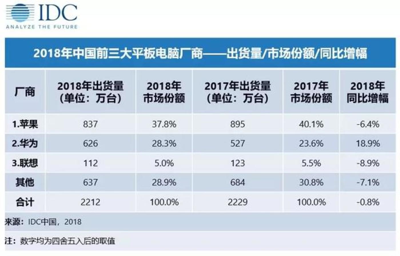 蘋(píng)果偷偷發(fā)布ipad，前有華為小米后有大屏手機(jī)，怎么辦？        