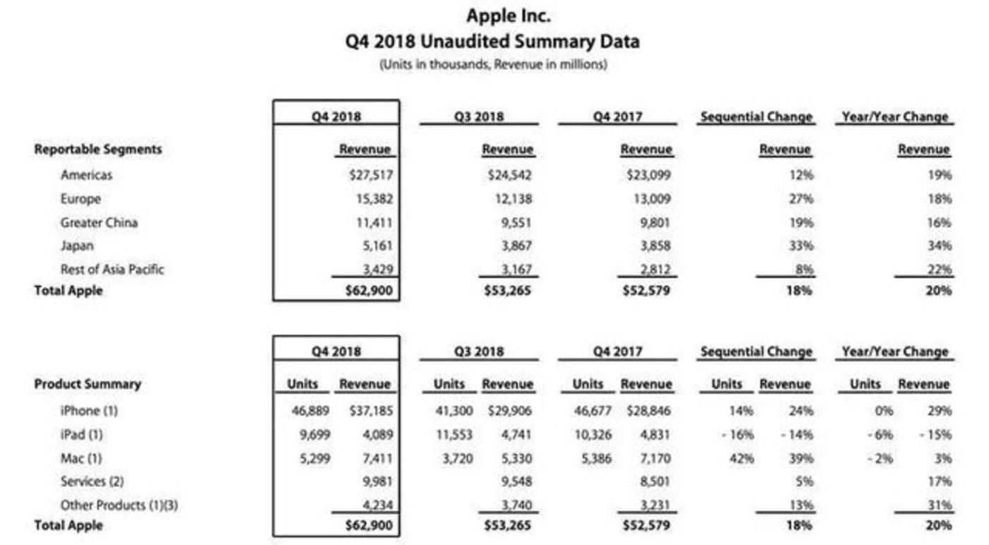 蘋(píng)果2018Q4財(cái)務(wù)報(bào)表情況