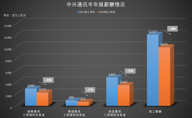 職工薪酬和工資福利同比大幅下降（新浪科技制圖）職工薪酬和工資福利同比大幅下降（新浪科技制圖）